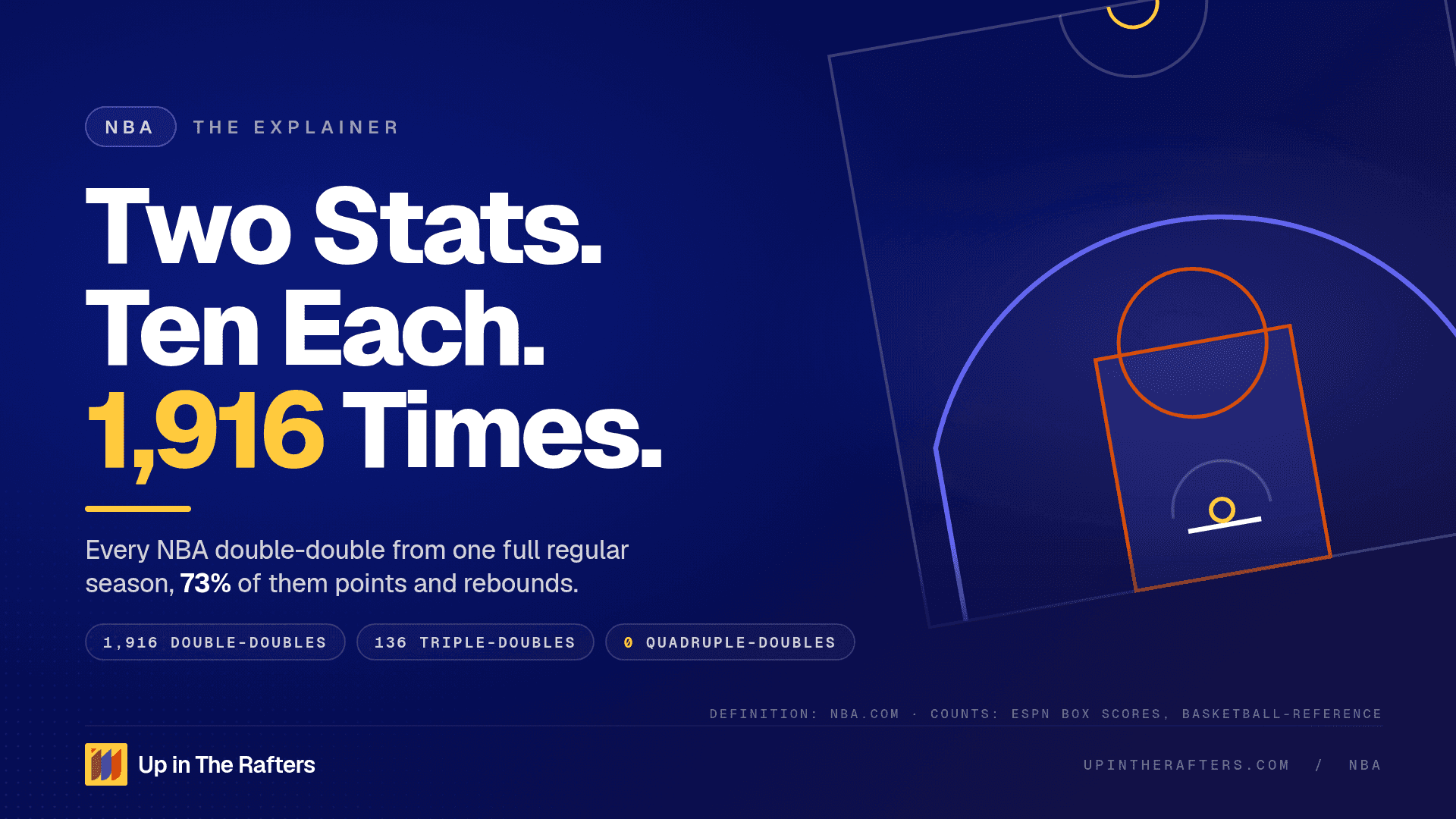 What Is a Double-Double in Basketball? What 1,916 of Them Show