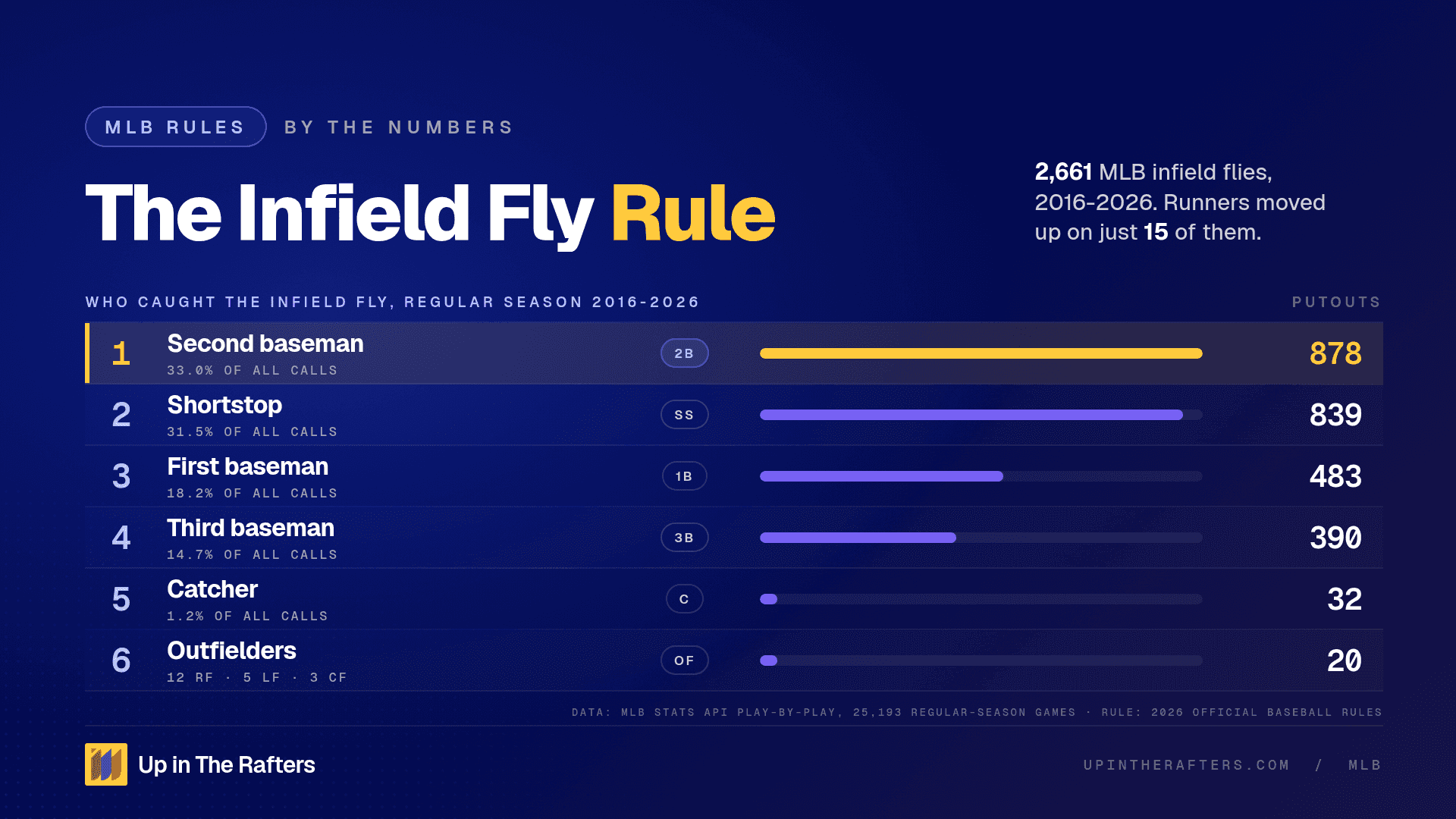 What Is the Infield Fly Rule? I Counted All 2,661 MLB Infield Flies Since 2016