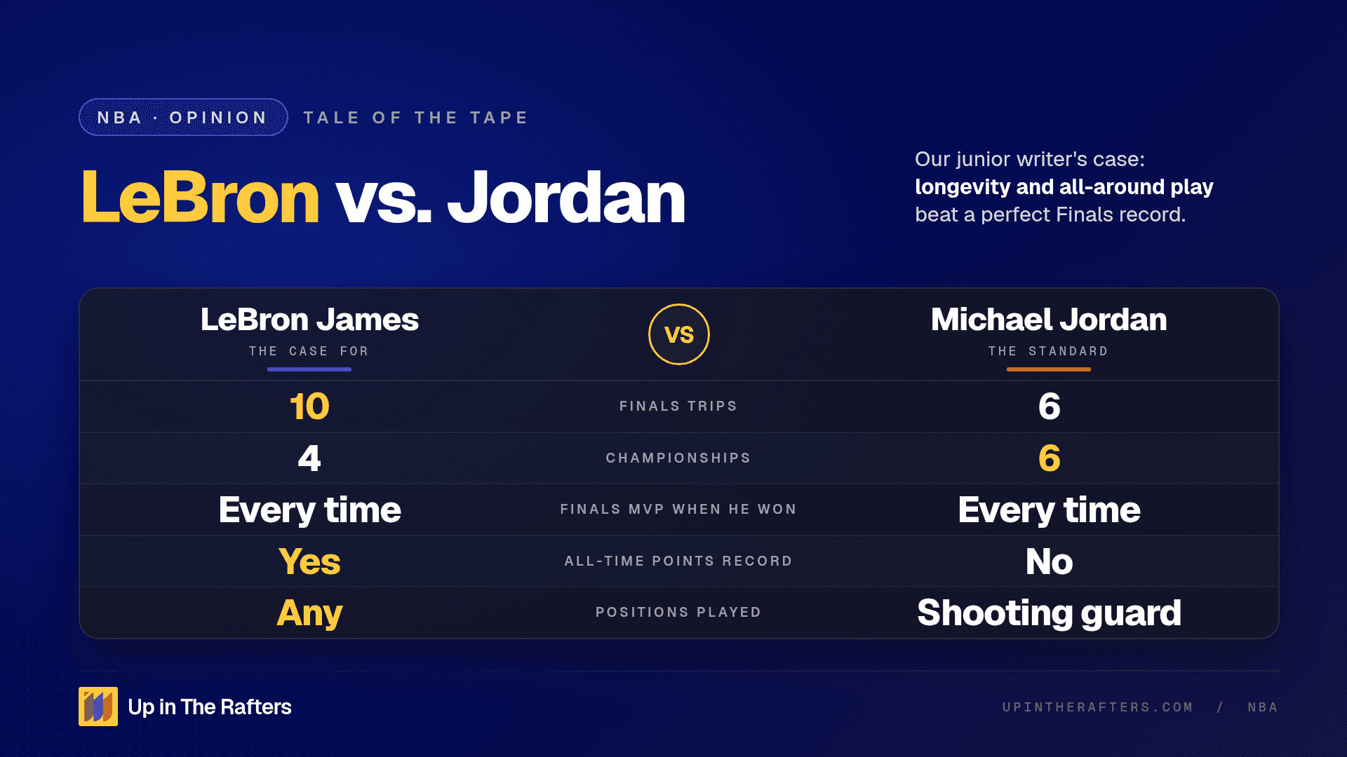 Why LeBron James Is the GOAT: A Case From Our Junior Writer