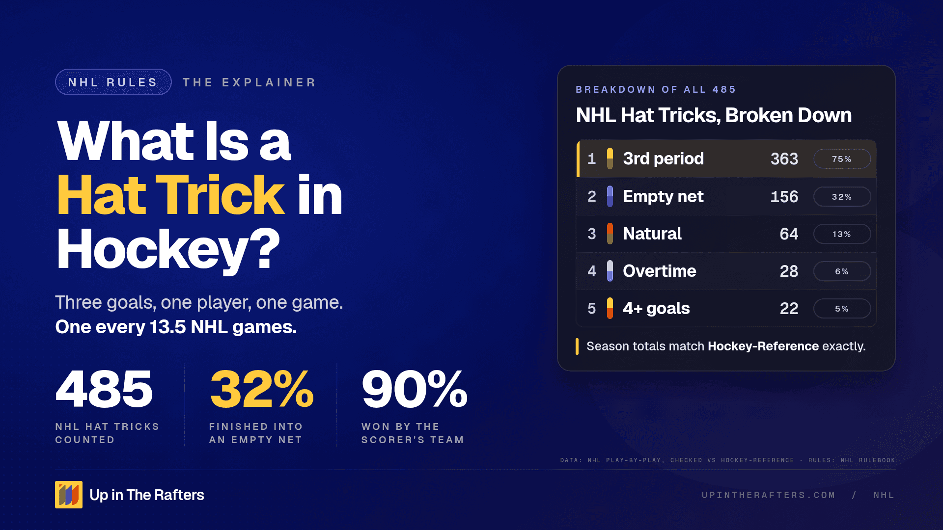 What Is a Hat Trick in Hockey? I Counted 485 NHL Hat Tricks
