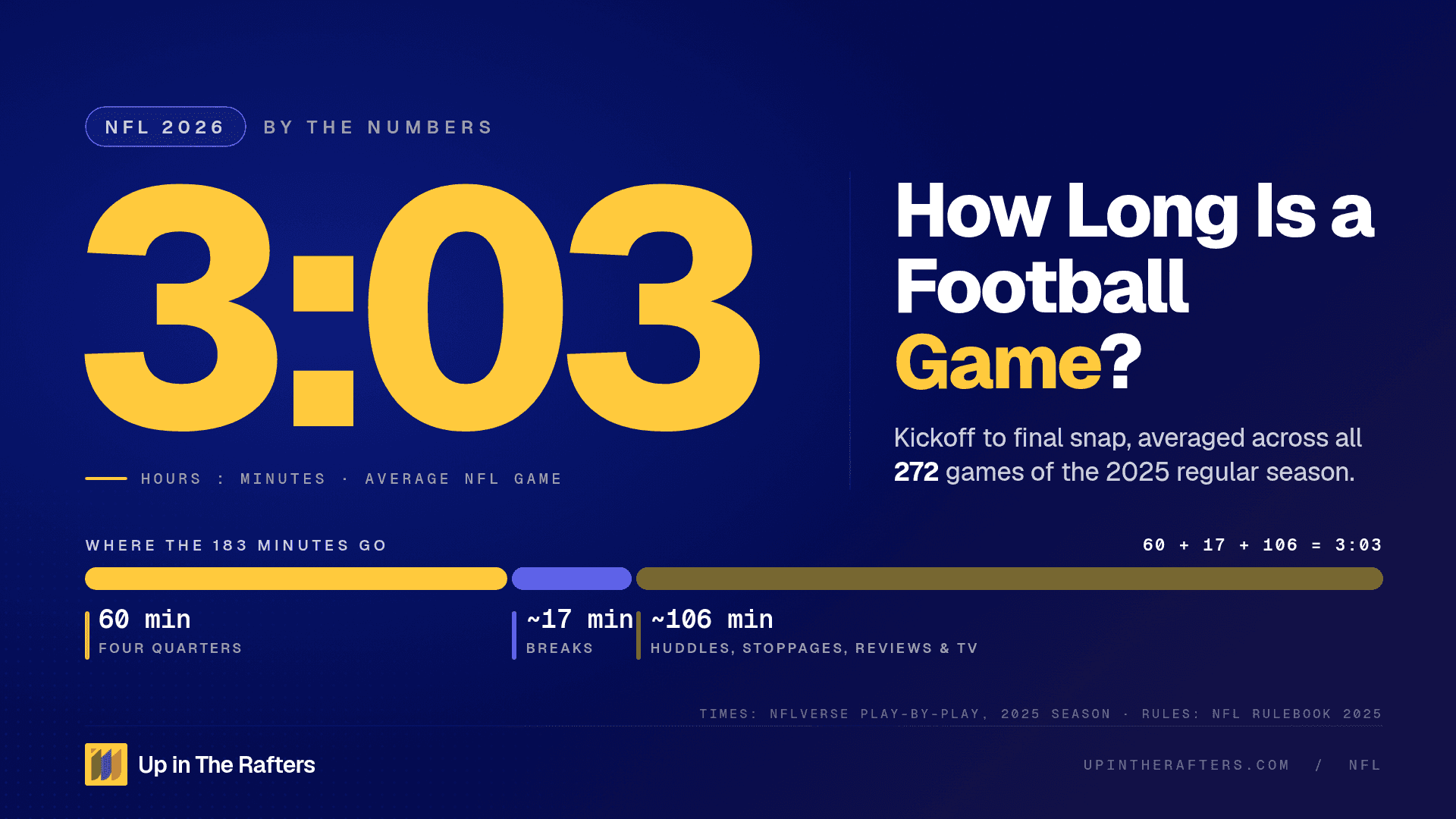 How Long Is a Football Game? I Timed Every NFL Game From Last Season
