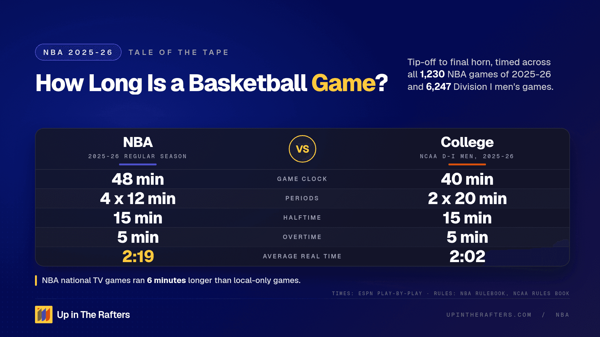 How Long Is a Basketball Game? I Timed All 1,230 NBA Games From 2025-26