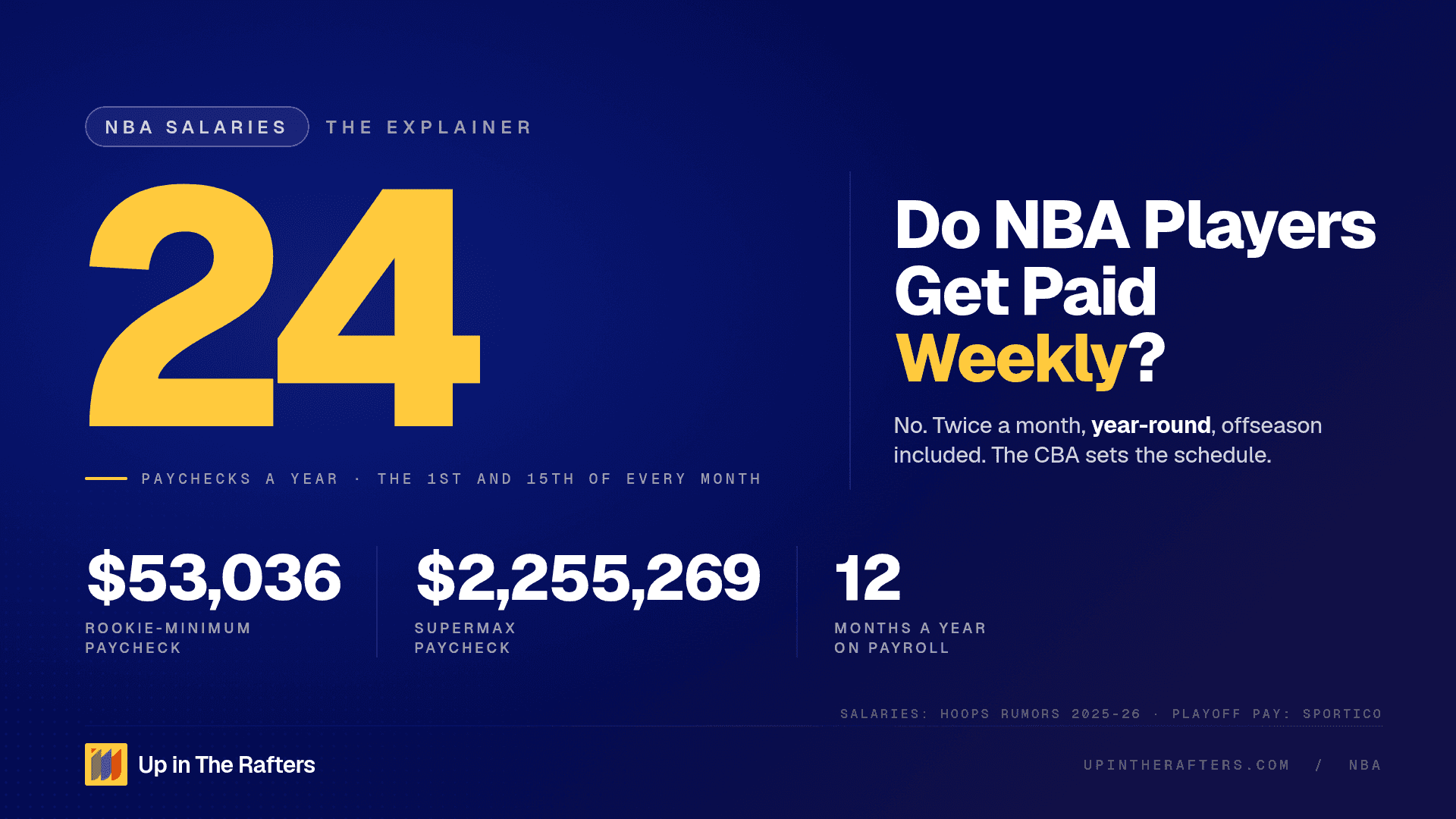 Do NBA Players Get Paid Weekly? How NBA Salaries Actually Work